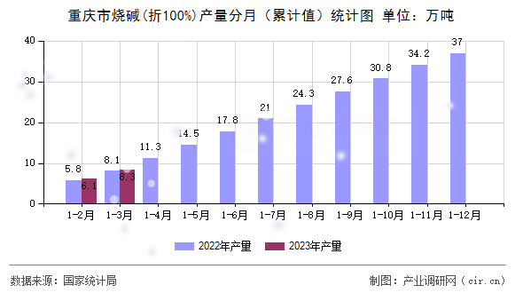 重慶市燒堿(折100%)產(chǎn)量分月（累計(jì)值）統(tǒng)計(jì)圖