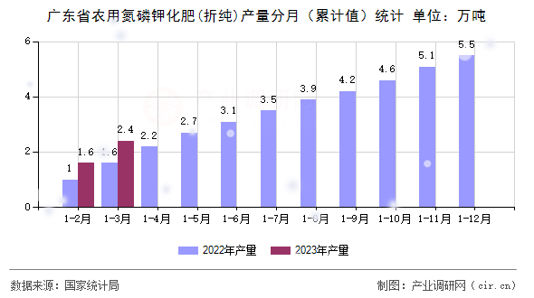 廣東省農(nóng)用氮磷鉀化肥(折純)產(chǎn)量分月（累計值）統(tǒng)計