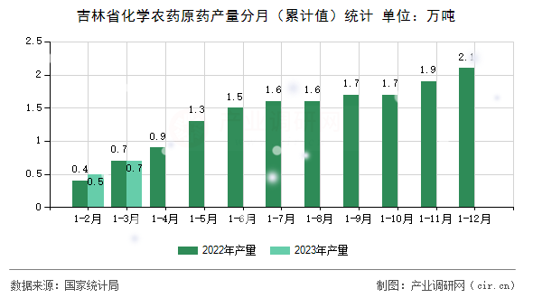 吉林省化學農(nóng)藥原藥產(chǎn)量分月（累計值）統(tǒng)計
