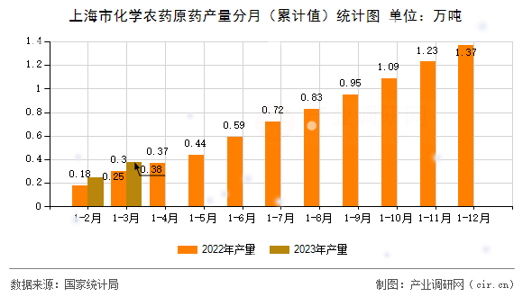 上海市化學(xué)農(nóng)藥原藥產(chǎn)量分月(累計(jì)值)統(tǒng)計(jì)圖 上海市化學(xué)農(nóng)藥原藥產(chǎn)量分月(累計(jì)值)統(tǒng)計(jì)圖