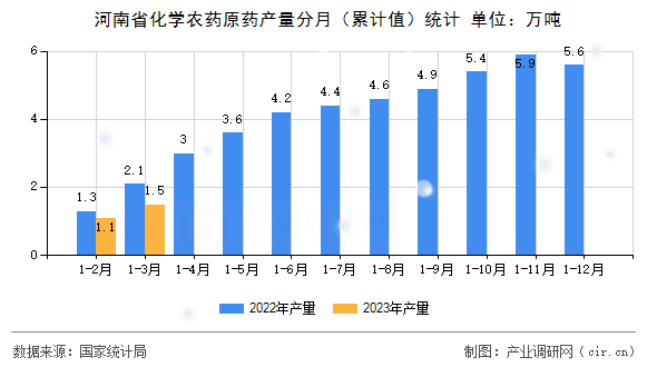 河南省化學(xué)農(nóng)藥原藥產(chǎn)量分月（累計(jì)值）統(tǒng)計(jì)