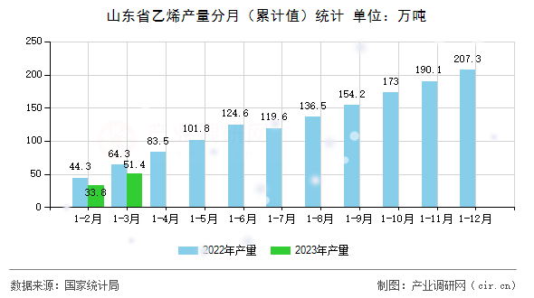 山東省乙烯產(chǎn)量分月（累計(jì)值）統(tǒng)計(jì)