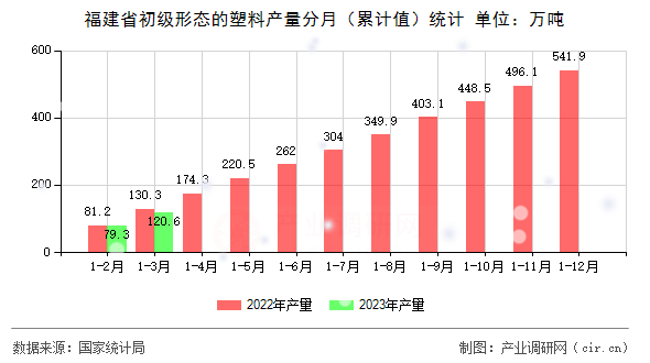 福建省初級(jí)形態(tài)的塑料產(chǎn)量分月（累計(jì)值）統(tǒng)計(jì)