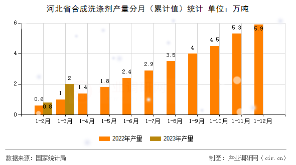 河北省合成洗滌劑產量分月(累計值)統(tǒng)計 河北省合成洗滌劑產量分月(累計值)統(tǒng)計