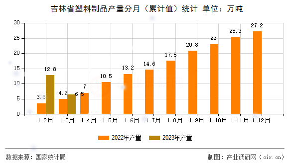 吉林省塑料制品產(chǎn)量分月（累計(jì)值）統(tǒng)計(jì)