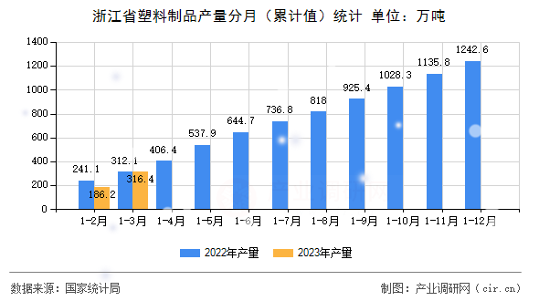 浙江省塑料制品產量分月（累計值）統(tǒng)計