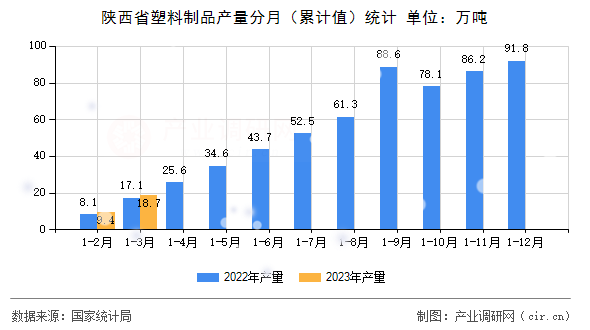 陜西省塑料制品產(chǎn)量分月（累計(jì)值）統(tǒng)計(jì)