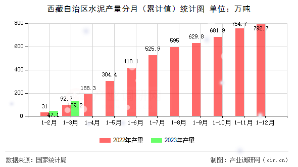 西藏自治區(qū)水泥產(chǎn)量分月(累計(jì)值)統(tǒng)計(jì)圖 西藏自治區(qū)水泥產(chǎn)量分月(累計(jì)值)統(tǒng)計(jì)圖