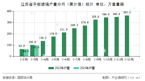 江西省平板玻璃產(chǎn)量分月（累計值）統(tǒng)計
