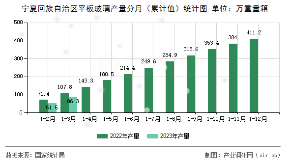 寧夏回族自治區(qū)平板玻璃產(chǎn)量分月（累計值）統(tǒng)計圖
