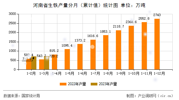 河南省生鐵產(chǎn)量分月（累計值）統(tǒng)計圖