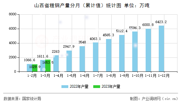 山西省粗鋼產(chǎn)量分月(累計(jì)值)統(tǒng)計(jì)圖 山西省粗鋼產(chǎn)量分月(累計(jì)值)統(tǒng)計(jì)圖