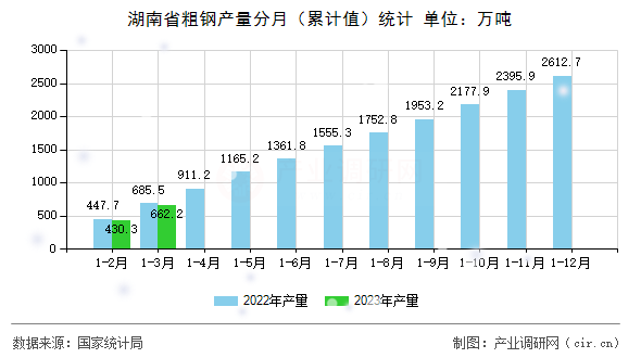 湖南省粗鋼產(chǎn)量分月（累計(jì)值）統(tǒng)計(jì)
