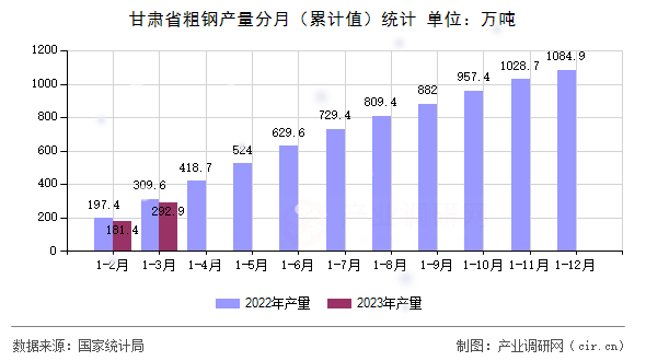 甘肅省粗鋼產(chǎn)量分月（累計(jì)值）統(tǒng)計(jì)