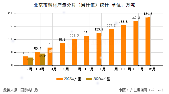 北京市鋼材產(chǎn)量分月(累計(jì)值)統(tǒng)計(jì) 北京市鋼材產(chǎn)量分月(累計(jì)值)統(tǒng)計(jì)