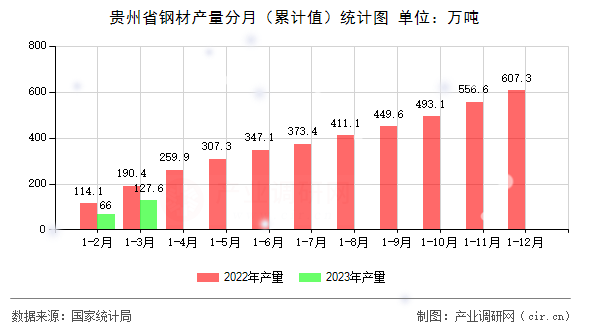 貴州省鋼材產(chǎn)量分月（累計(jì)值）統(tǒng)計(jì)圖
