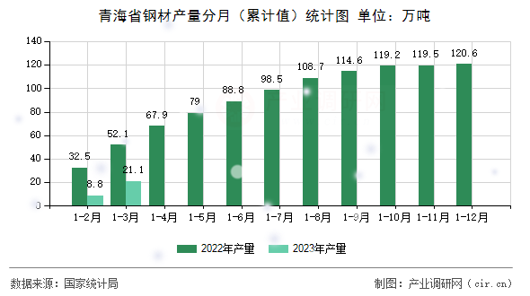 青海省鋼材產(chǎn)量分月（累計值）統(tǒng)計圖