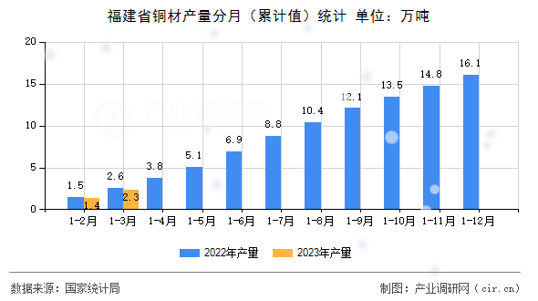 福建省銅材產(chǎn)量分月(累計值)統(tǒng)計 福建省銅材產(chǎn)量分月(累計值)統(tǒng)計