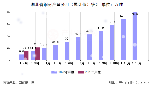 湖北省銅材產(chǎn)量分月（累計值）統(tǒng)計