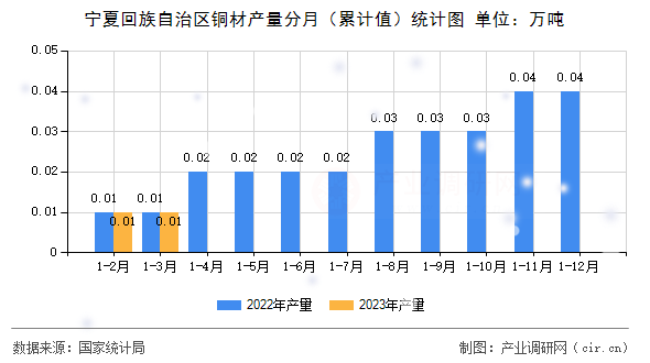 寧夏回族自治區(qū)銅材產(chǎn)量分月（累計值）統(tǒng)計圖