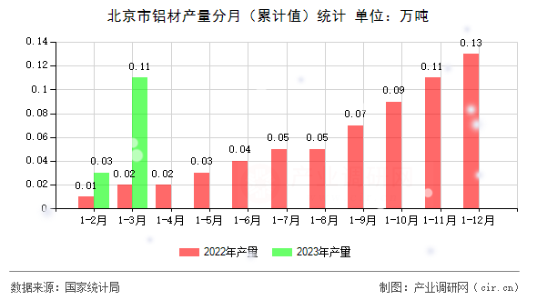 北京市鋁材產(chǎn)量分月(累計(jì)值)統(tǒng)計(jì) 北京市鋁材產(chǎn)量分月(累計(jì)值)統(tǒng)計(jì)