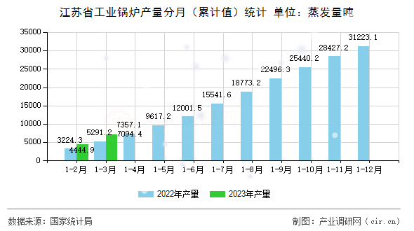 江蘇省工業(yè)鍋爐產(chǎn)量分月(累計(jì)值)統(tǒng)計(jì) 江蘇省工業(yè)鍋爐產(chǎn)量分月(累計(jì)值)統(tǒng)計(jì)