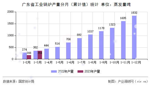 廣東省工業(yè)鍋爐產(chǎn)量分月(累計值)統(tǒng)計 廣東省工業(yè)鍋爐產(chǎn)量分月(累計值)統(tǒng)計