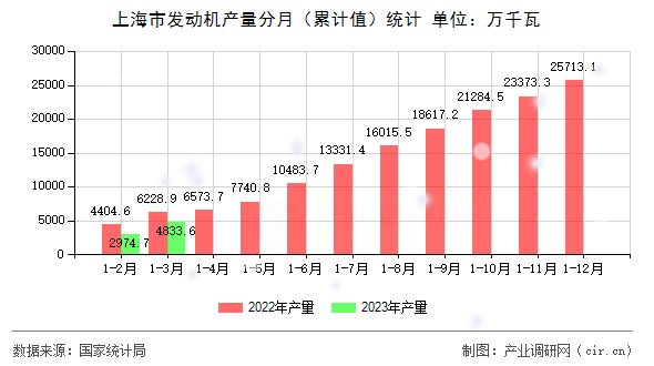 上海市發(fā)動(dòng)機(jī)產(chǎn)量分月（累計(jì)值）統(tǒng)計(jì)