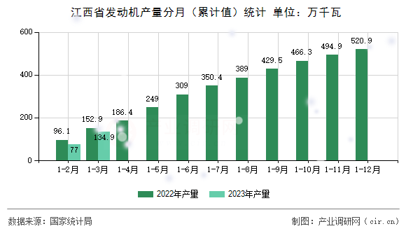 江西省發(fā)動(dòng)機(jī)產(chǎn)量分月（累計(jì)值）統(tǒng)計(jì)