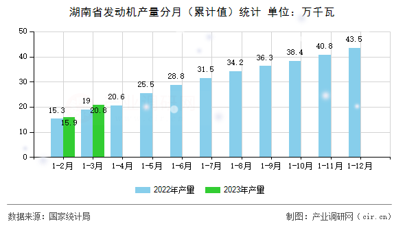 湖南省發(fā)動(dòng)機(jī)產(chǎn)量分月（累計(jì)值）統(tǒng)計(jì)