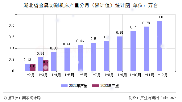 湖北省金屬切削機(jī)床產(chǎn)量分月(累計值)統(tǒng)計圖 湖北省金屬切削機(jī)床產(chǎn)量分月(累計值)統(tǒng)計圖