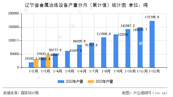 遼寧省金屬冶煉設(shè)備產(chǎn)量分月(累計(jì)值)統(tǒng)計(jì)圖 遼寧省金屬冶煉設(shè)備產(chǎn)量分月(累計(jì)值)統(tǒng)計(jì)圖