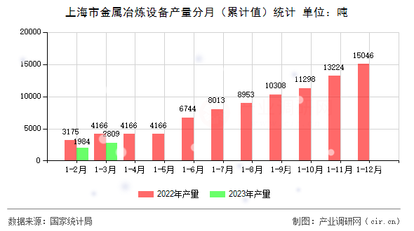 上海市金屬冶煉設備產(chǎn)量分月（累計值）統(tǒng)計