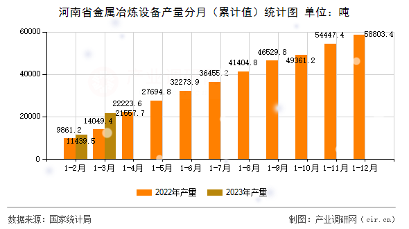 河南省金屬冶煉設(shè)備產(chǎn)量分月(累計(jì)值)統(tǒng)計(jì)圖 河南省金屬冶煉設(shè)備產(chǎn)量分月(累計(jì)值)統(tǒng)計(jì)圖