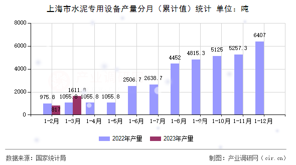 上海市水泥專用設(shè)備產(chǎn)量分月（累計值）統(tǒng)計