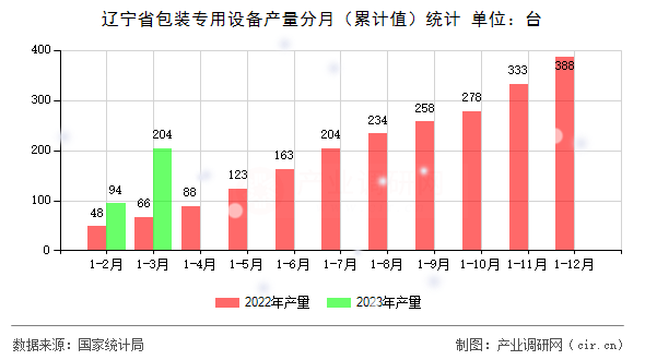 遼寧省包裝專用設(shè)備產(chǎn)量分月（累計(jì)值）統(tǒng)計(jì)