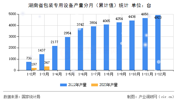 湖南省包裝專用設(shè)備產(chǎn)量分月（累計值）統(tǒng)計