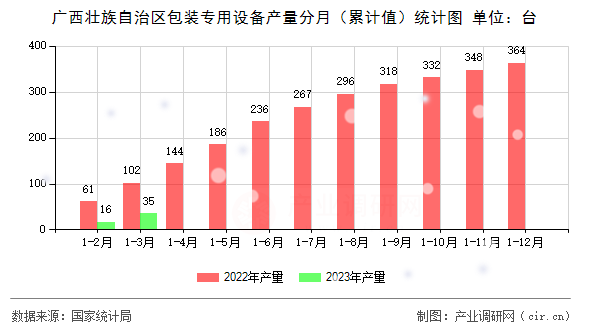 廣西壯族自治區(qū)包裝專用設備產量分月（累計值）統(tǒng)計圖