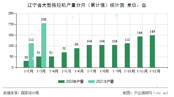 遼寧省大型拖拉機(jī)產(chǎn)量分月(累計(jì)值)統(tǒng)計(jì)圖 遼寧省大型拖拉機(jī)產(chǎn)量分月(累計(jì)值)統(tǒng)計(jì)圖