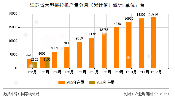 江蘇省大型拖拉機(jī)產(chǎn)量分月(累計(jì)值)統(tǒng)計(jì) 江蘇省大型拖拉機(jī)產(chǎn)量分月(累計(jì)值)統(tǒng)計(jì)