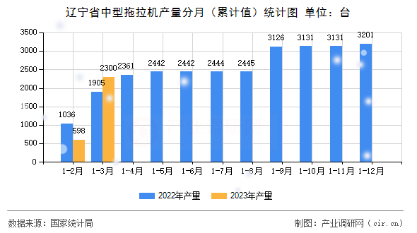 遼寧省中型拖拉機產量分月（累計值）統(tǒng)計圖