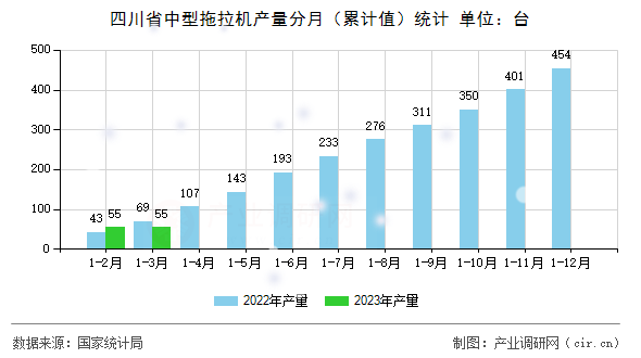 四川省中型拖拉機產量分月(累計值)統(tǒng)計 四川省中型拖拉機產量分月(累計值)統(tǒng)計