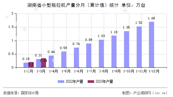 湖南省小型拖拉機(jī)產(chǎn)量分月(累計值)統(tǒng)計 湖南省小型拖拉機(jī)產(chǎn)量分月(累計值)統(tǒng)計