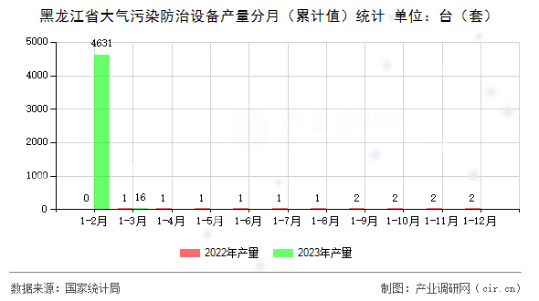 黑龍江省大氣污染防治設備產(chǎn)量分月（累計值）統(tǒng)計