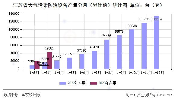 江蘇省大氣污染防治設(shè)備產(chǎn)量分月（累計值）統(tǒng)計圖