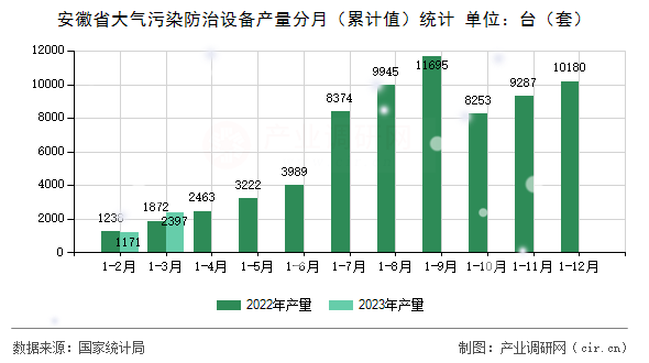 安徽省大氣污染防治設(shè)備產(chǎn)量分月（累計值）統(tǒng)計