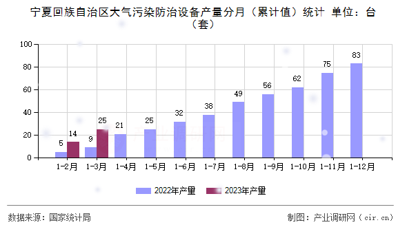 寧夏回族自治區(qū)大氣污染防治設(shè)備產(chǎn)量分月(累計(jì)值)統(tǒng)計(jì) 寧夏回族自治區(qū)大氣污染防治設(shè)備產(chǎn)量分月(累計(jì)值)統(tǒng)計(jì)