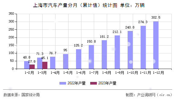 上海市汽車產(chǎn)量分月(累計(jì)值)統(tǒng)計(jì)圖 上海市汽車產(chǎn)量分月(累計(jì)值)統(tǒng)計(jì)圖