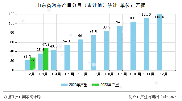 山東省汽車產(chǎn)量分月（累計值）統(tǒng)計