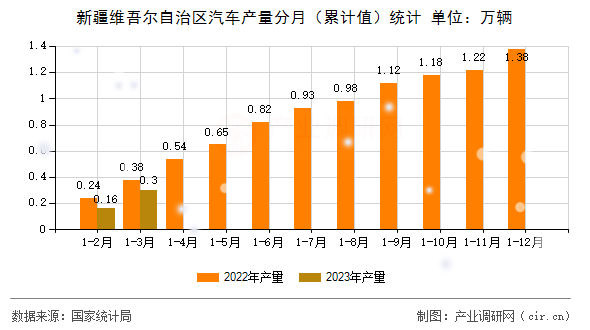 新疆維吾爾自治區(qū)汽車產(chǎn)量分月（累計值）統(tǒng)計